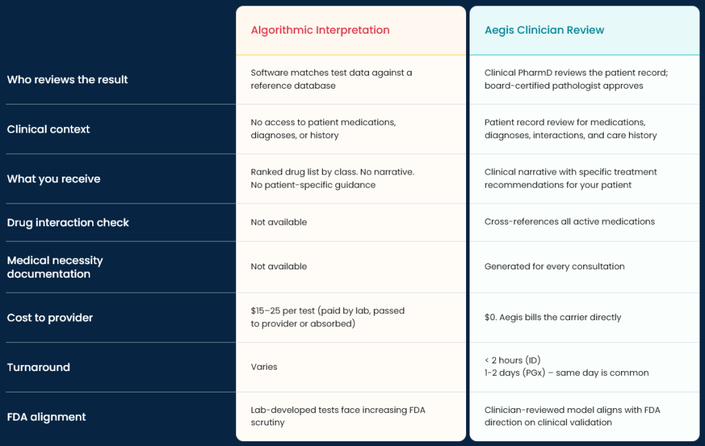 Algorithm Table